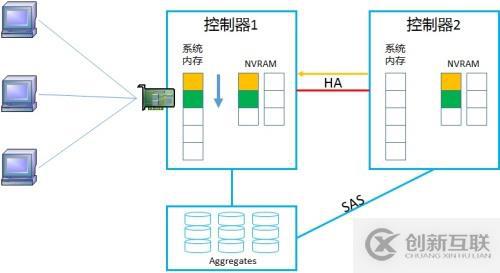 NetApp DataONTAP 集群模式 學(xué)習(xí)筆記2