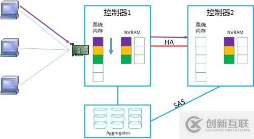 NetApp DataONTAP 集群模式 學(xué)習(xí)筆記2