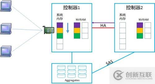 NetApp DataONTAP 集群模式 學(xué)習(xí)筆記2