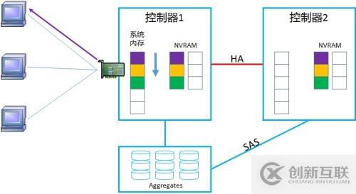 NetApp DataONTAP 集群模式 學(xué)習(xí)筆記2