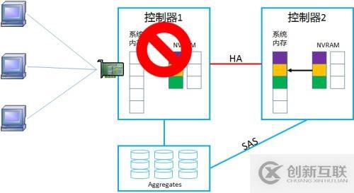 NetApp DataONTAP 集群模式 學(xué)習(xí)筆記2