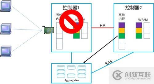 NetApp DataONTAP 集群模式 學(xué)習(xí)筆記2