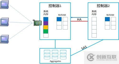 NetApp DataONTAP 集群模式 學(xué)習(xí)筆記2