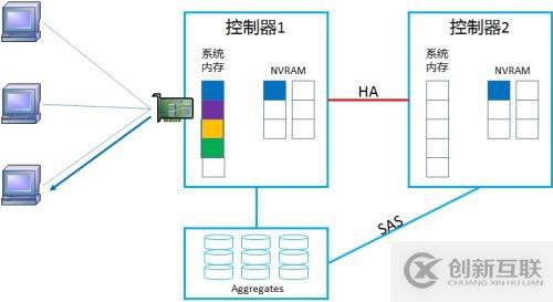 NetApp DataONTAP 集群模式 學(xué)習(xí)筆記2