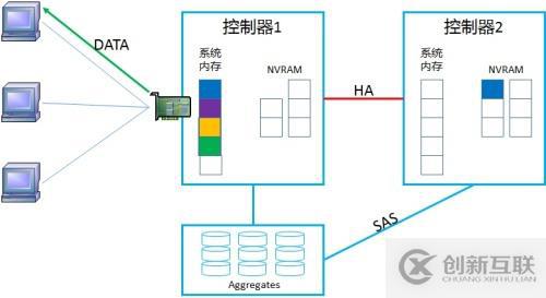 NetApp DataONTAP 集群模式 學(xué)習(xí)筆記2