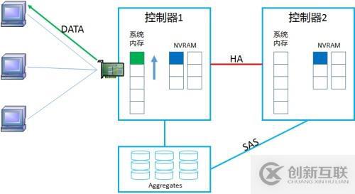 NetApp DataONTAP 集群模式 學(xué)習(xí)筆記2