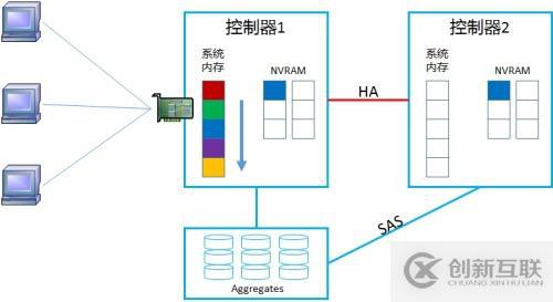 NetApp DataONTAP 集群模式 學(xué)習(xí)筆記2