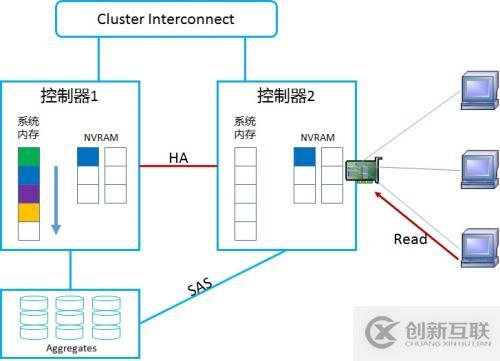 NetApp DataONTAP 集群模式 學(xué)習(xí)筆記2