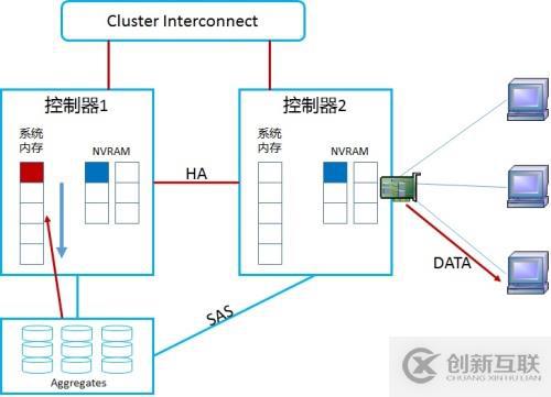 NetApp DataONTAP 集群模式 學(xué)習(xí)筆記2