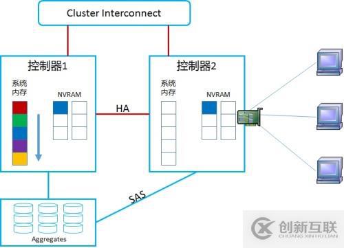 NetApp DataONTAP 集群模式 學(xué)習(xí)筆記2