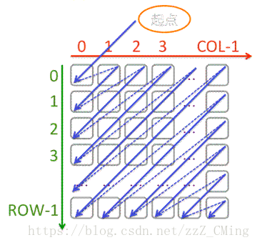 python怎么實現(xiàn)二維數(shù)組的對角線遍歷