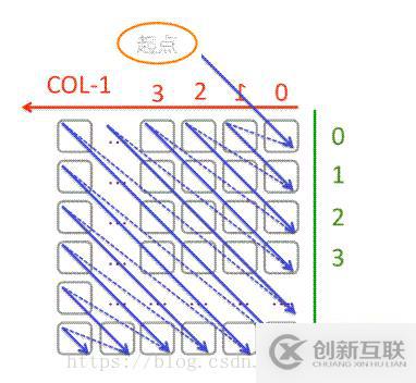 python怎么實現(xiàn)二維數(shù)組的對角線遍歷