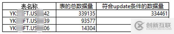 Oracle數(shù)據(jù)遷移后歸檔文件暴增怎么辦？