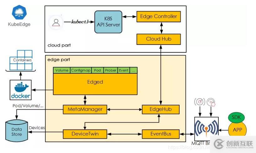 KubeEdge，一個(gè)Kubernetes原生邊緣計(jì)算框架