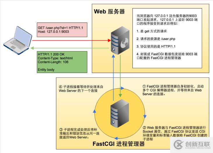 Cgi與php-Cgi以及Fast-Cgi與php-fpm的理解