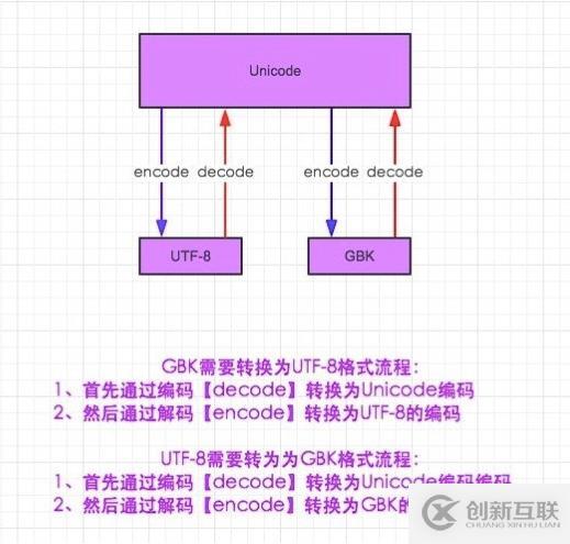 Python 之 字符轉(zhuǎn)編碼操作