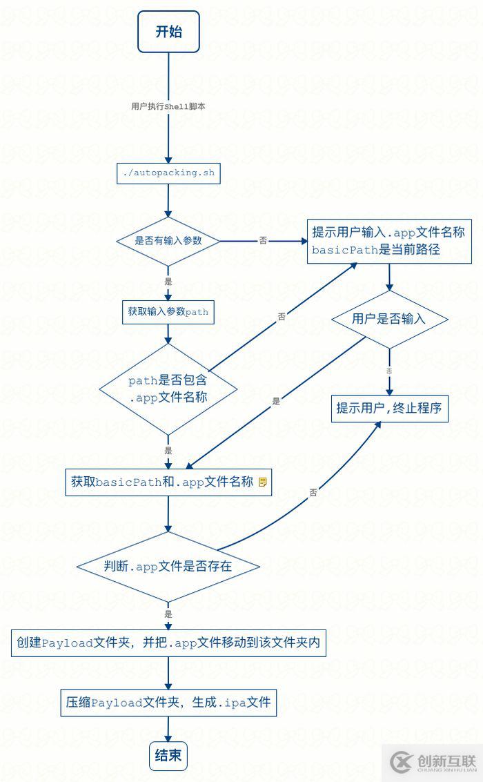 實(shí)例分析IOS實(shí)現(xiàn)自動(dòng)打包