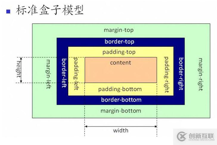 css盒子模型的實(shí)例講解