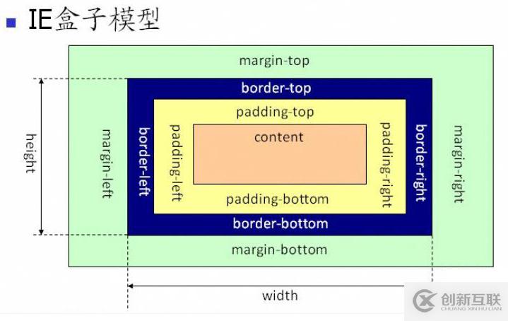 css盒子模型的實(shí)例講解