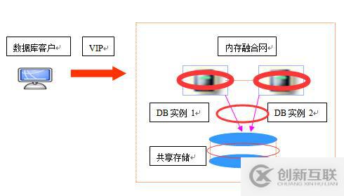 常見數(shù)據(jù)庫容災(zāi)技術(shù)的直觀比較