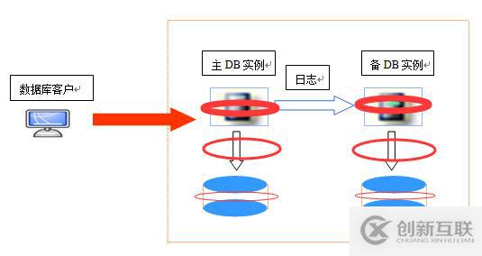 常見數(shù)據(jù)庫容災(zāi)技術(shù)的直觀比較