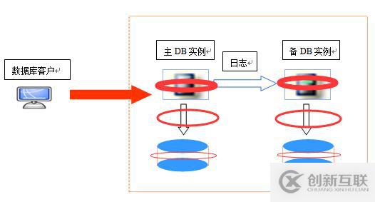 常見數(shù)據(jù)庫容災(zāi)技術(shù)的直觀比較