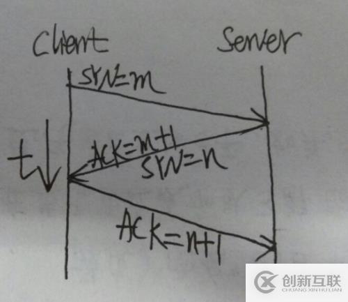 tcp/ip 建立過程