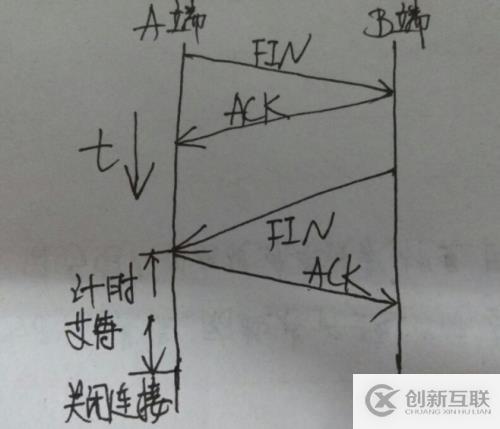 tcp/ip 建立過程