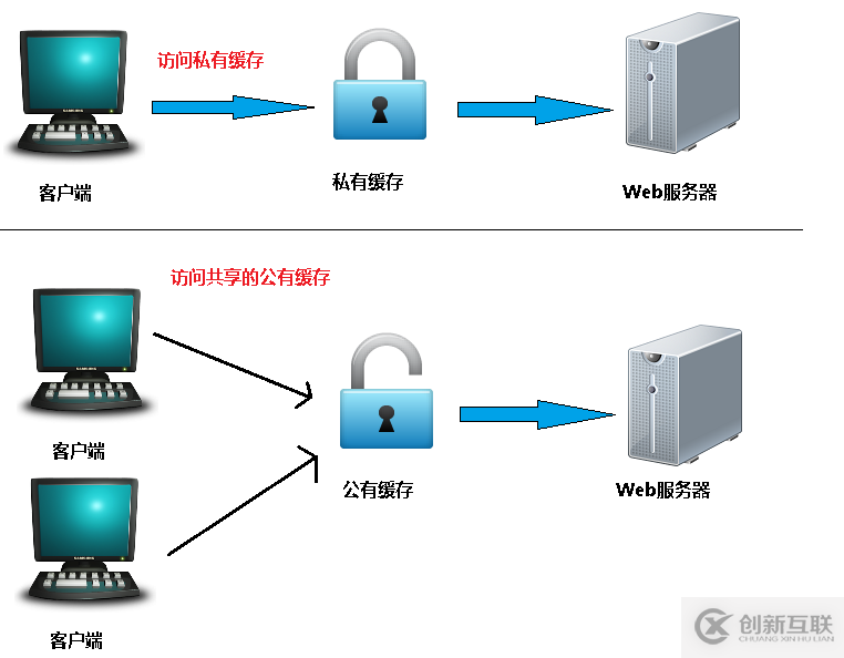 http緩存技術(shù)的原理