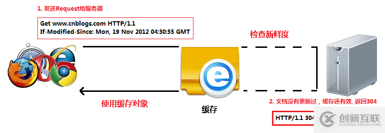 http緩存技術(shù)的原理