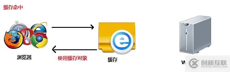 http緩存技術(shù)的原理