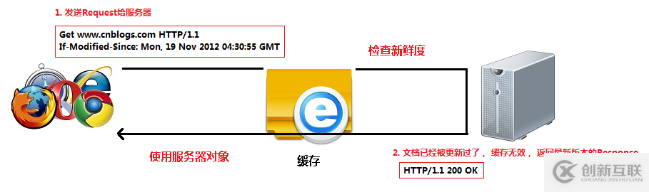 http緩存技術(shù)的原理