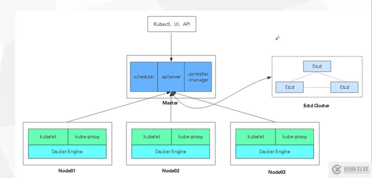 如何用二進(jìn)制包部署Kubernetes集群？