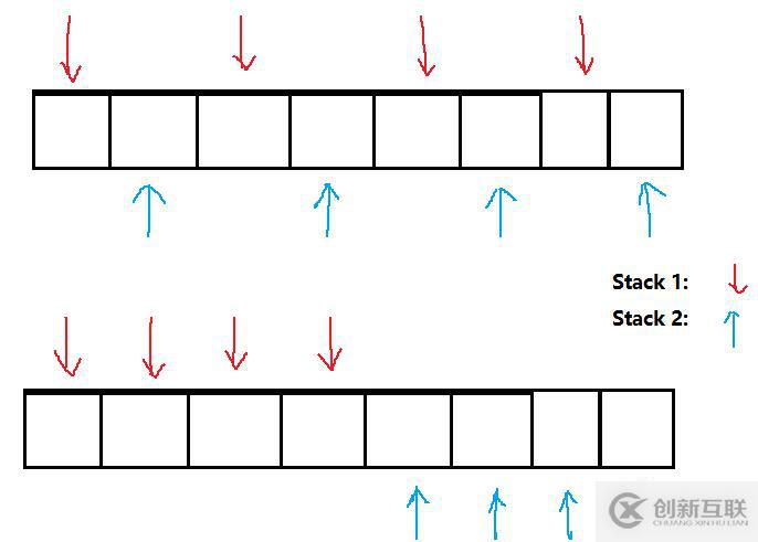 【數(shù)據(jù)結(jié)構(gòu)】 一個(gè)數(shù)組實(shí)現(xiàn)兩個(gè)?！久嬖嚒?></p><p>本人只想到了使用這兩中方法實(shí)現(xiàn)，當(dāng)然，這兩種方法各有利弊。</p><p>第一種方法，倘若其中一個(gè)棧只入了一個(gè)元素，而另一個(gè)入了很多元素，那么會(huì)造成內(nèi)存碎片，但是此方法有利于數(shù)組增容；</p><p>第二種方法，空間利用率很高，但是不有利于數(shù)組增容。</p><p>雖然各有利弊，但是實(shí)現(xiàn)的機(jī)制相同。</p><p>在這里，使用第一種方法實(shí)現(xiàn)：</p><pre>#include <iostream>
using namespace std;

template <class T>
class arrayWithTwoStack
{
public:
    arrayWithTwoStack(int size)
        : top1(-1)
        , top2(-1)
        , _size(size)
    {
        _array = new T[size + 1];
    }

    ~arrayWithTwoStack()
    {
        if (_array)
        {
            delete[] _array;
        }
    }

public:
    void Push(int index, T data)
    {
        if (_size % 2 == 0)
        {
            if ((top1 > _size - 2) || (top2 >= _size - 1))
            {
                cout << 