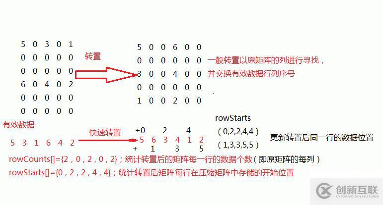 稀疏矩陣的壓縮存儲和轉(zhuǎn)置