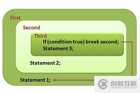 C ++中continue和break語句有什么區(qū)別