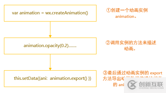 微信小程序動(dòng)畫（Animation）的實(shí)現(xiàn)及執(zhí)行步驟