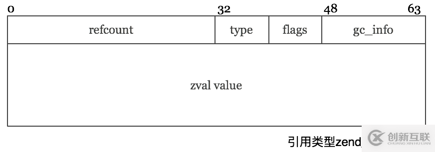 PHP7中Reference有什么用