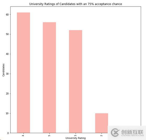 Python如何根據(jù)成績(jī)分析系統(tǒng)