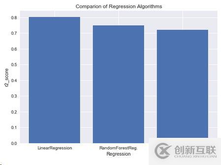 Python如何根據(jù)成績(jī)分析系統(tǒng)