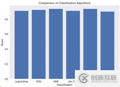 Python如何根據(jù)成績(jī)分析系統(tǒng)