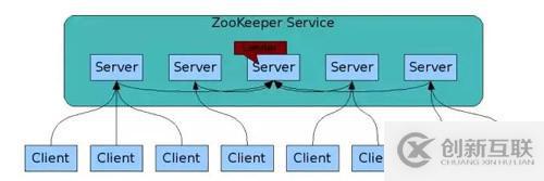 這應(yīng)該是全網(wǎng)對 ZooKeeper 概念講得最清楚的一篇文章了