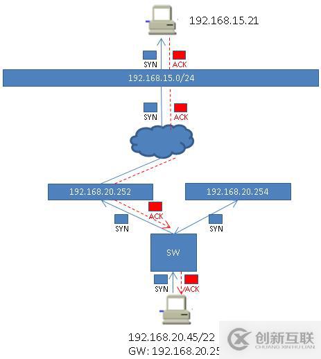 利用掌握的路由知識(shí)解決現(xiàn)實(shí)環(huán)境中的問題 --- 之（非對(duì)稱路