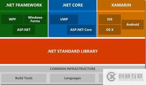 .NET開發(fā)筆記：如何將.NET項目遷移到.NET Core