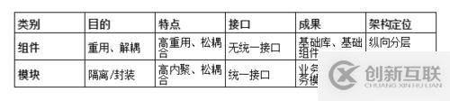 模塊化與組件化有什么區(qū)別