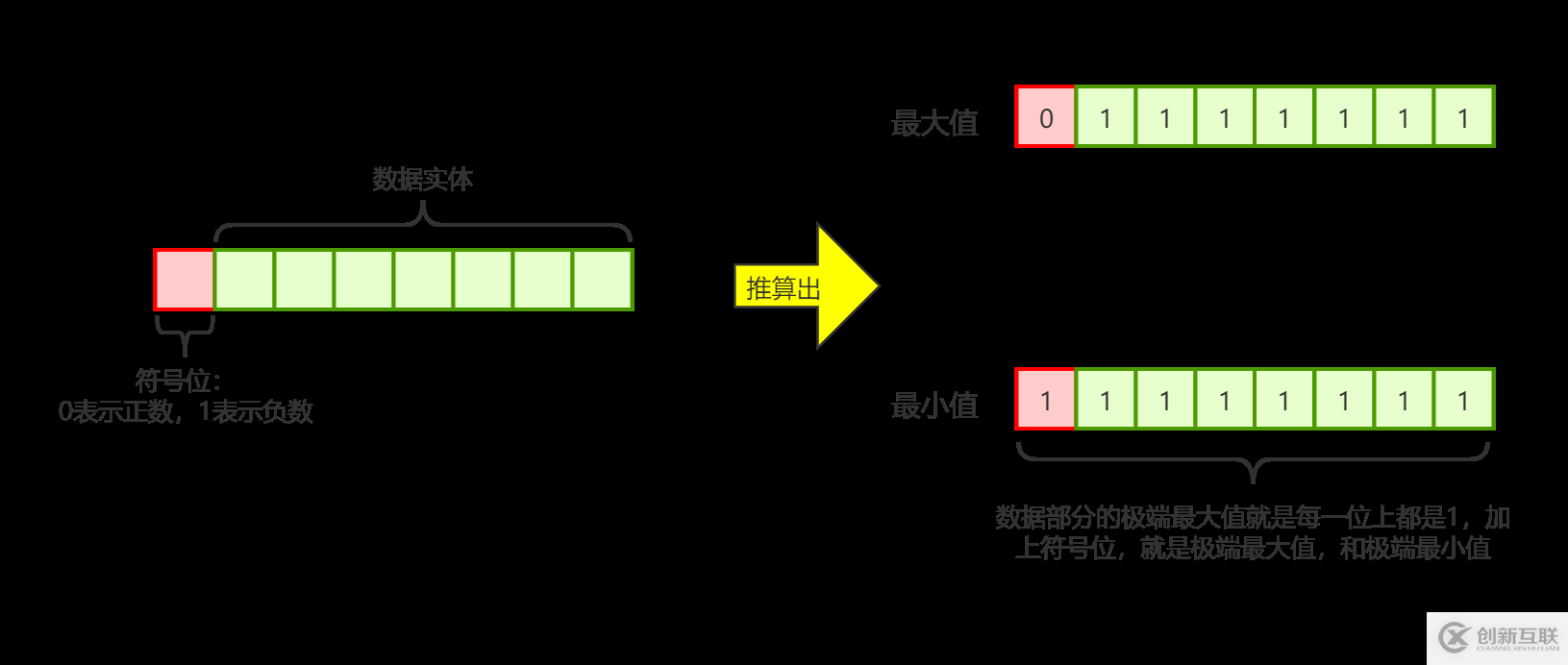 JAVA中如何實現(xiàn)位運算