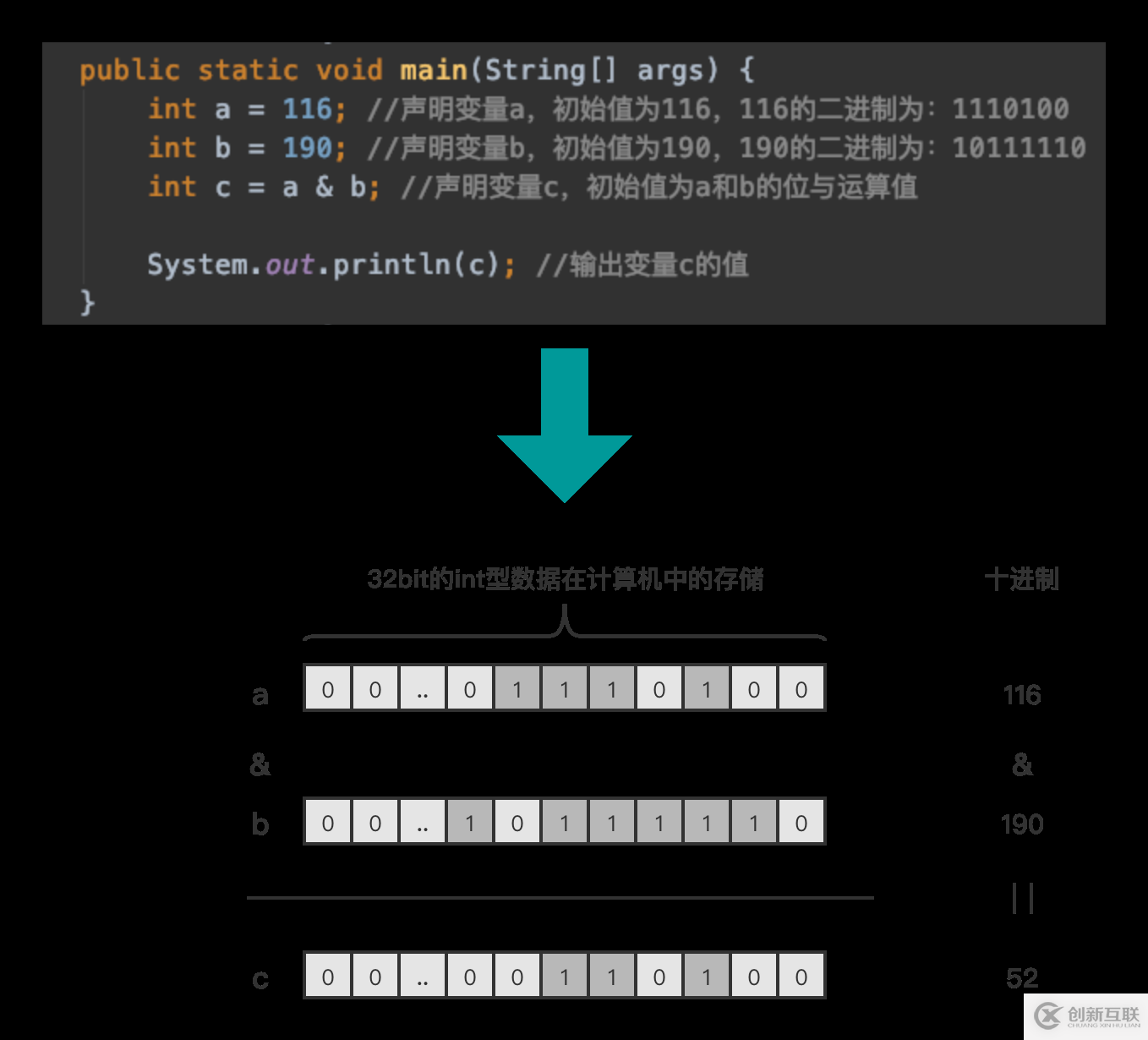 JAVA中如何實現(xiàn)位運算