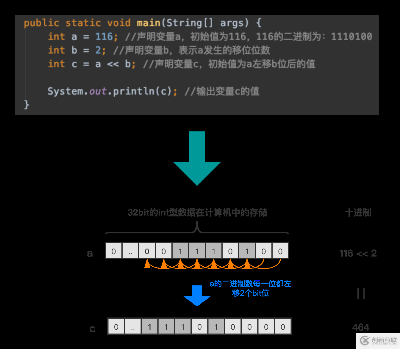 JAVA中如何實現(xiàn)位運算