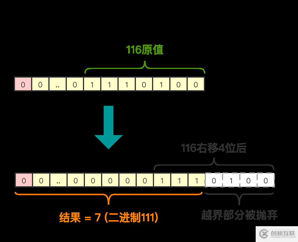 JAVA中如何實現(xiàn)位運算