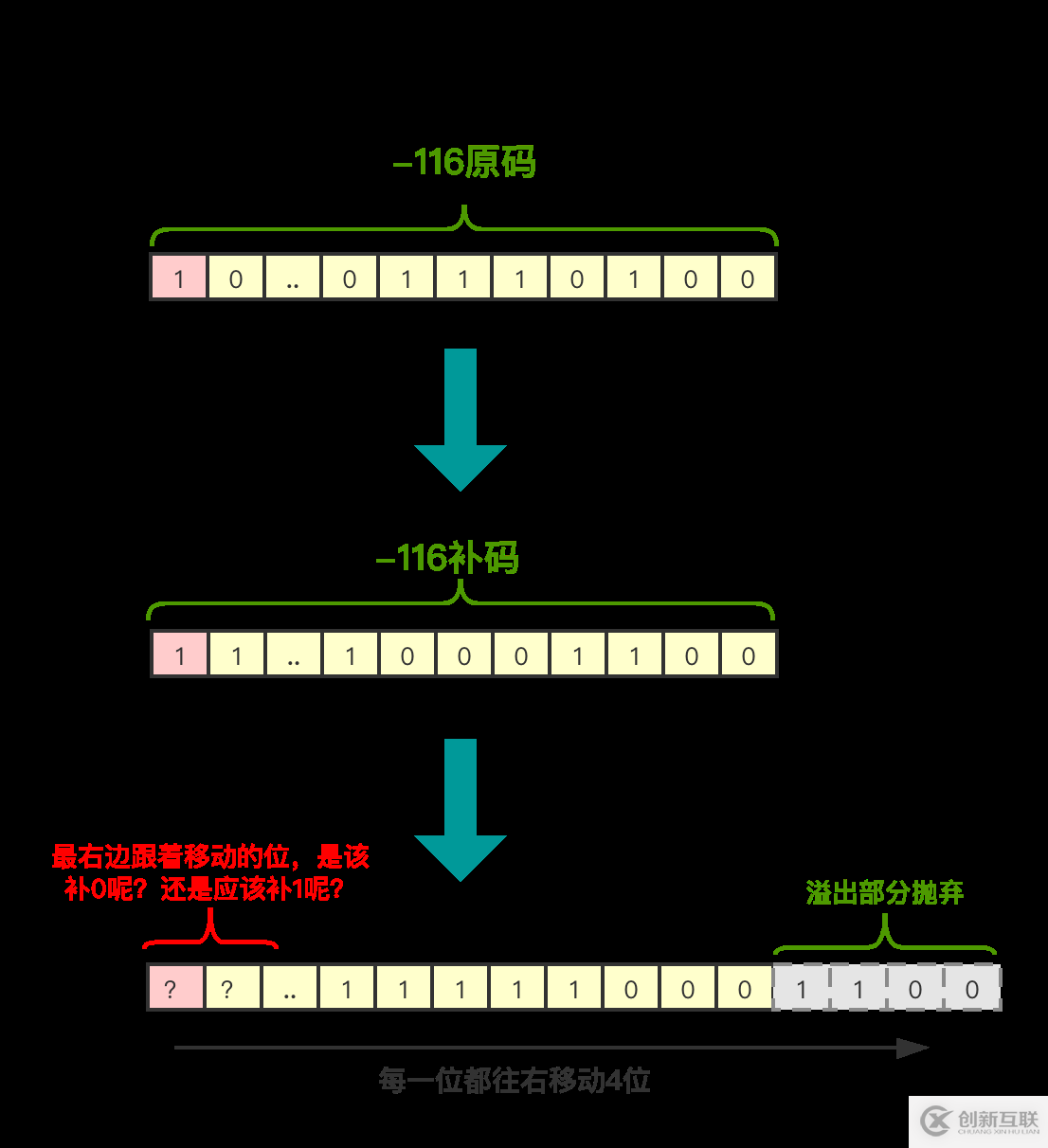 JAVA中如何實現(xiàn)位運算